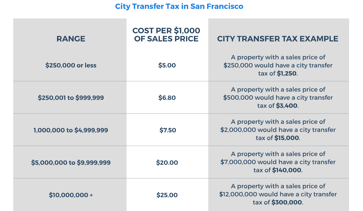 City transfer tax in San Francisco
