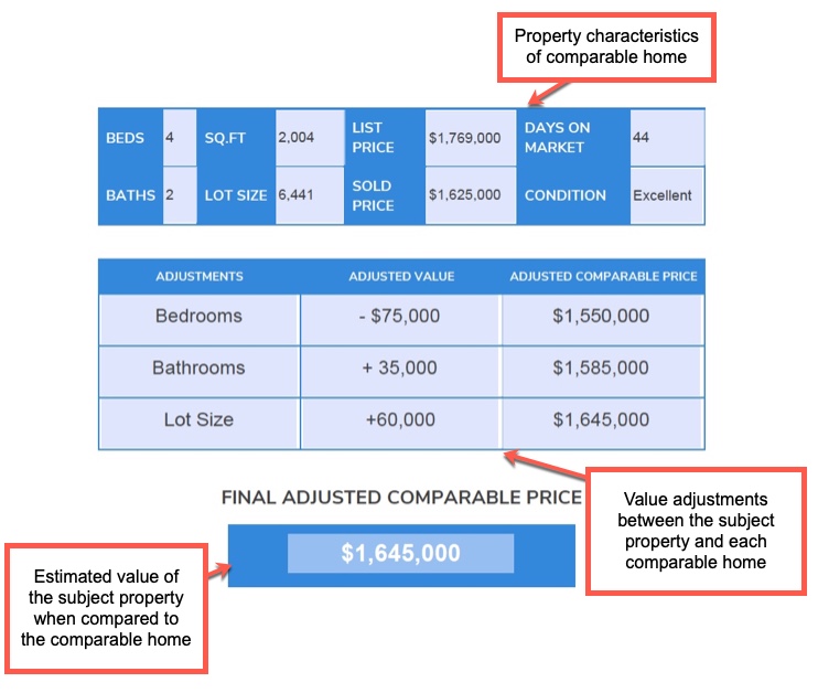 Home value adjustments shown on a realtors comparative market analysis