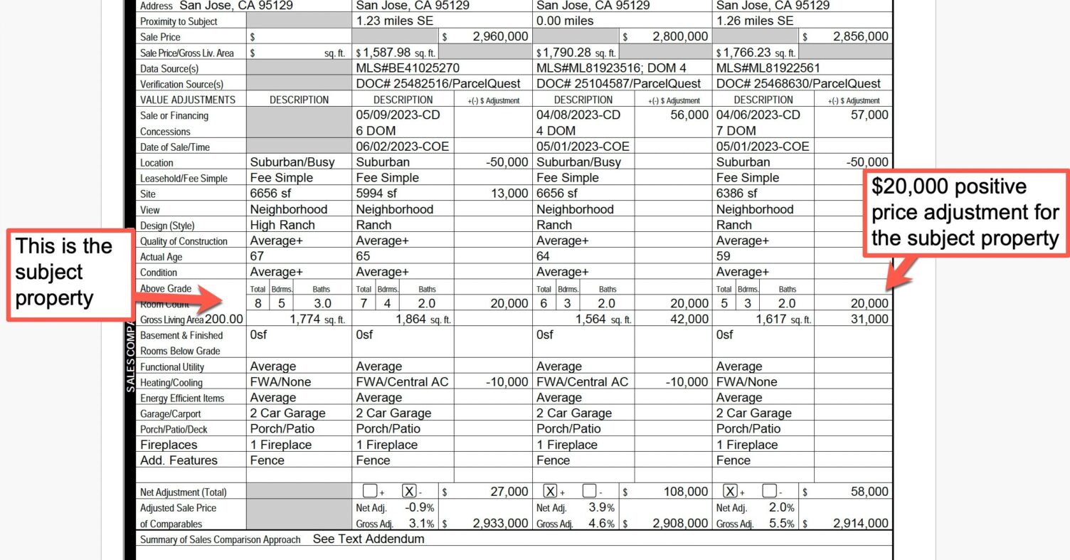 Screenshot of an appraisal report showing a $20,000 positive adjustment made by an appraiser for an extra bedroom in the subject property compared to a comparable home.